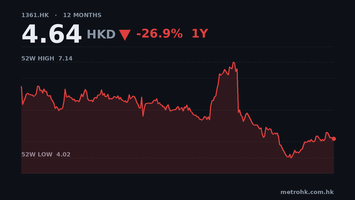 361度中期純利增8%，現金流僅佔盈利66%