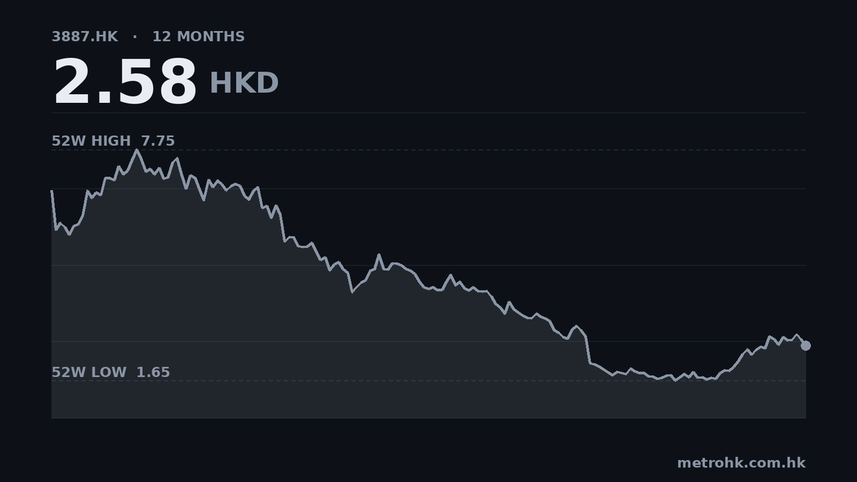 HashKey虧損擴大36.5%至6.9億，收入增21%