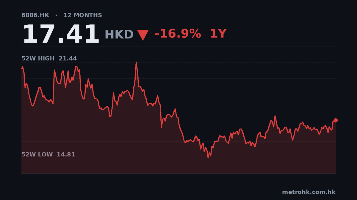 HTSC中期多賺55%，現金流卻勁蝕104億