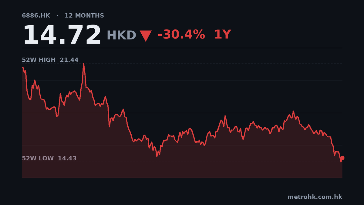 HTSC第三季盈利跌35%，收入縮26%