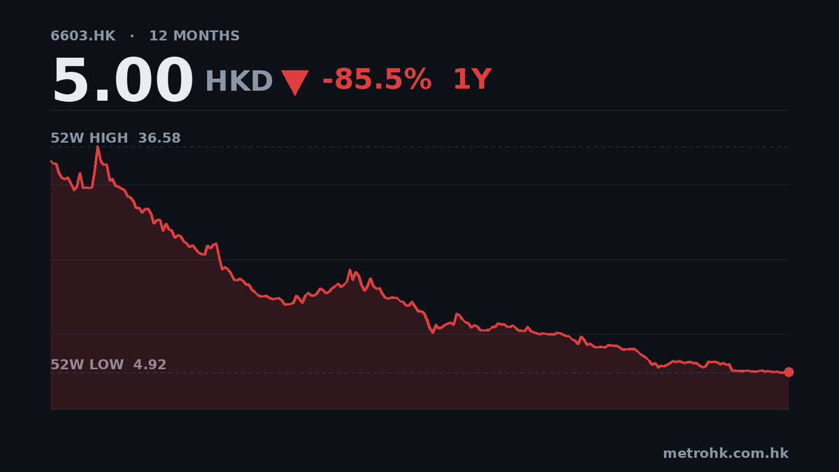IFBH中期盈利跌69%，收入腰斬近半