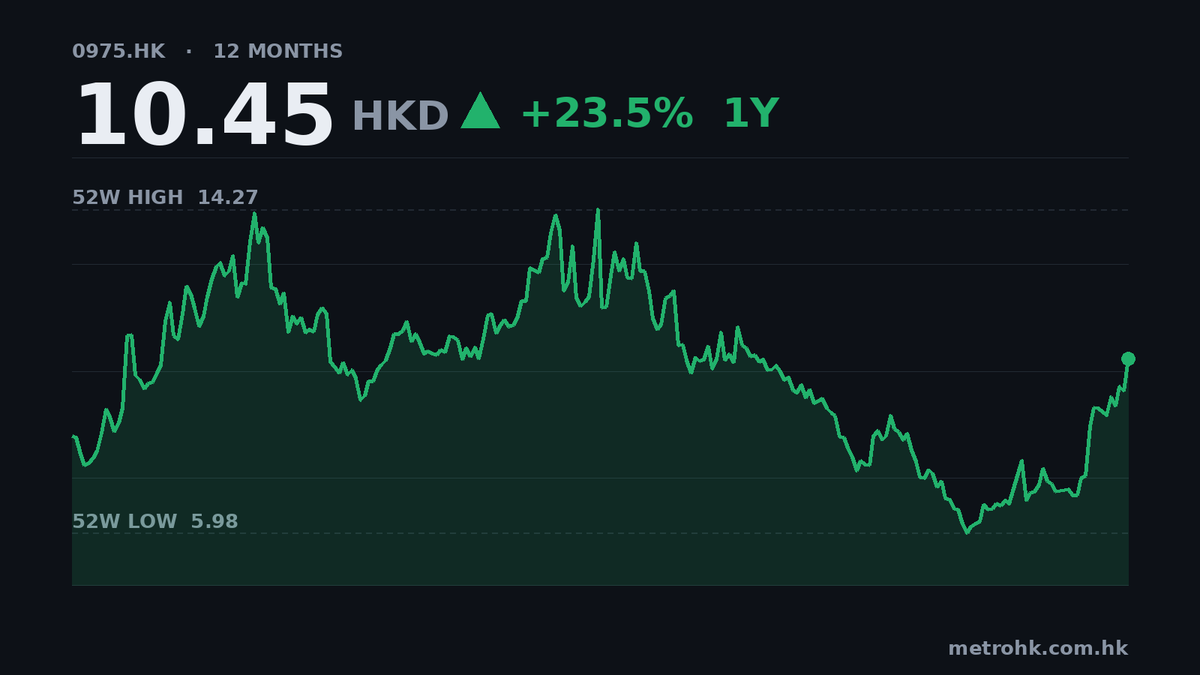 MONGOL MINING 中期純利 8,900 萬美元，轉虧為盈
