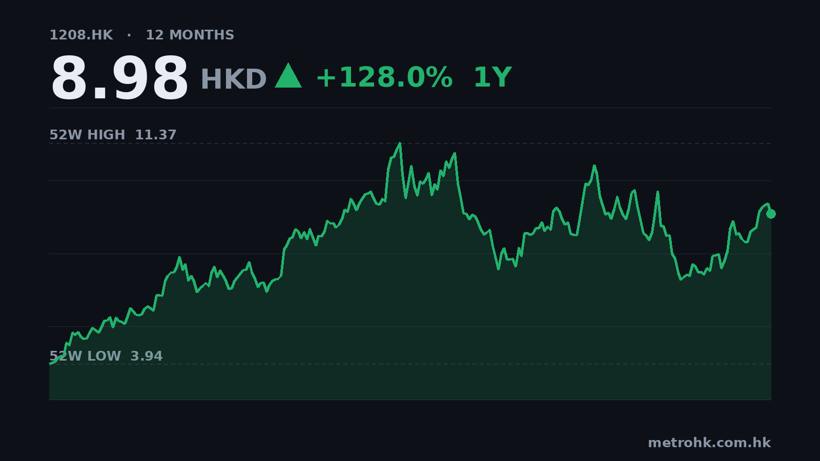 五礦資源中期賺8.97億美元，升164%