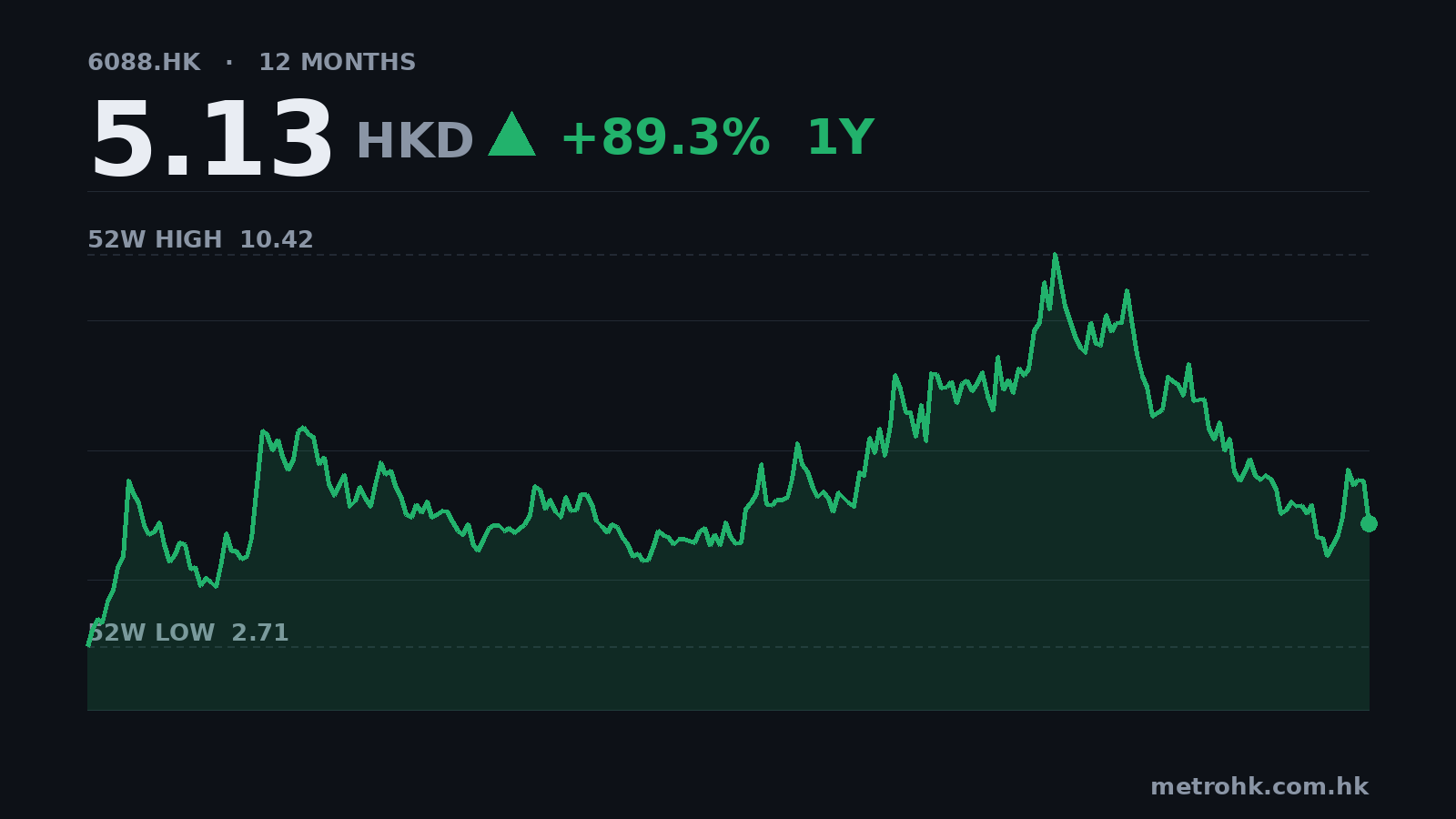 鴻騰半年多賺21%，股價照插14%
